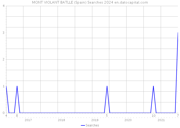 MONT VIOLANT BATLLE (Spain) Searches 2024 