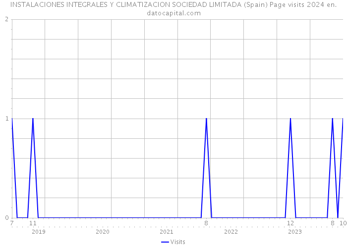 INSTALACIONES INTEGRALES Y CLIMATIZACION SOCIEDAD LIMITADA (Spain) Page visits 2024 