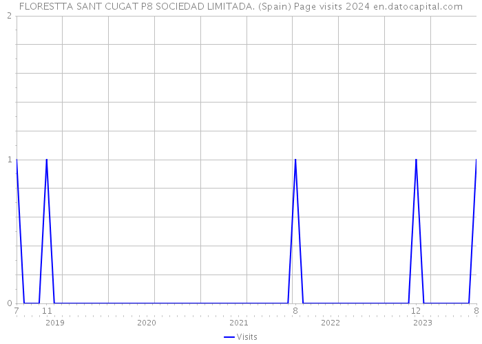 FLORESTTA SANT CUGAT P8 SOCIEDAD LIMITADA. (Spain) Page visits 2024 