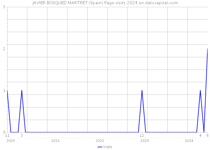 JAVIER BOSQUED MARTRET (Spain) Page visits 2024 