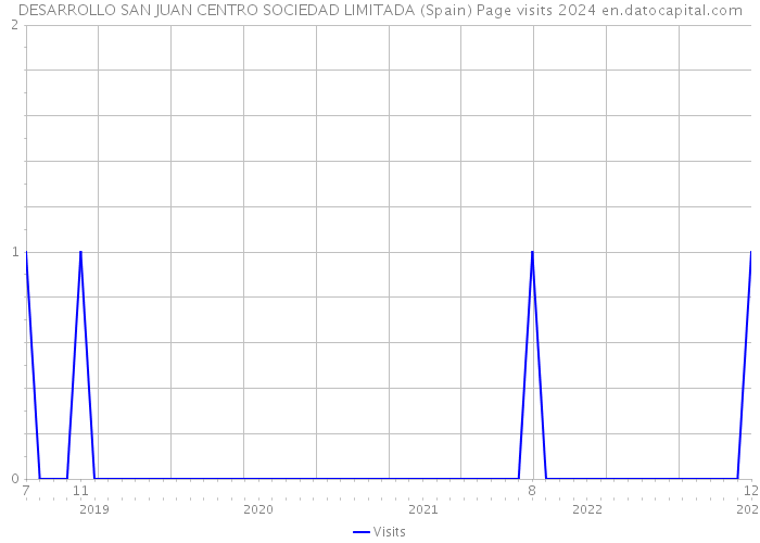 DESARROLLO SAN JUAN CENTRO SOCIEDAD LIMITADA (Spain) Page visits 2024 