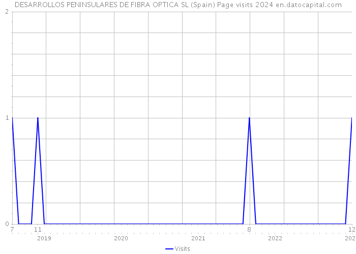 DESARROLLOS PENINSULARES DE FIBRA OPTICA SL (Spain) Page visits 2024 