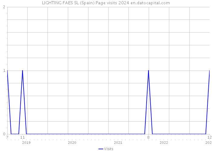 LIGHTING FAES SL (Spain) Page visits 2024 