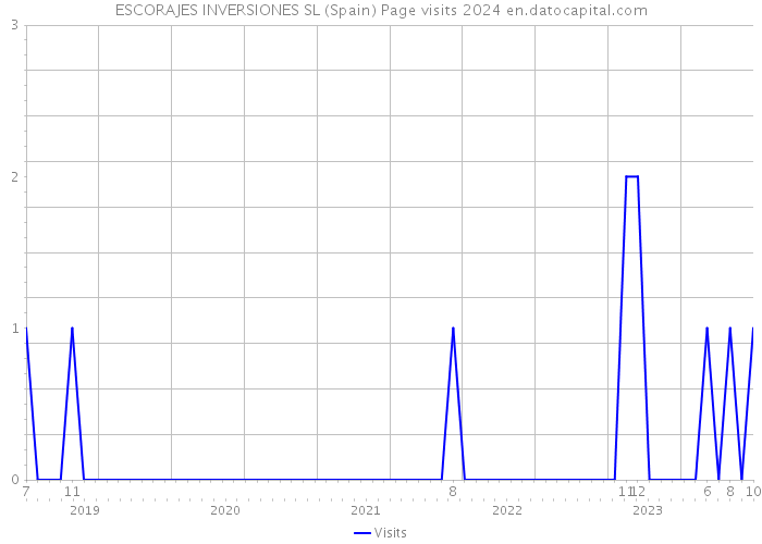 ESCORAJES INVERSIONES SL (Spain) Page visits 2024 
