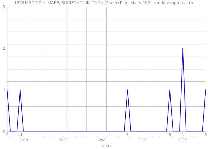 LEONARDO SUL MARE, SOCIEDAD LIMITADA (Spain) Page visits 2024 