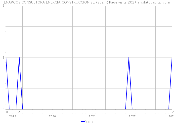 ENARCOS CONSULTORA ENERGIA CONSTRUCCION SL. (Spain) Page visits 2024 