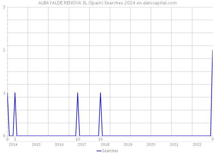 ALBAYALDE RENOVA SL (Spain) Searches 2024 