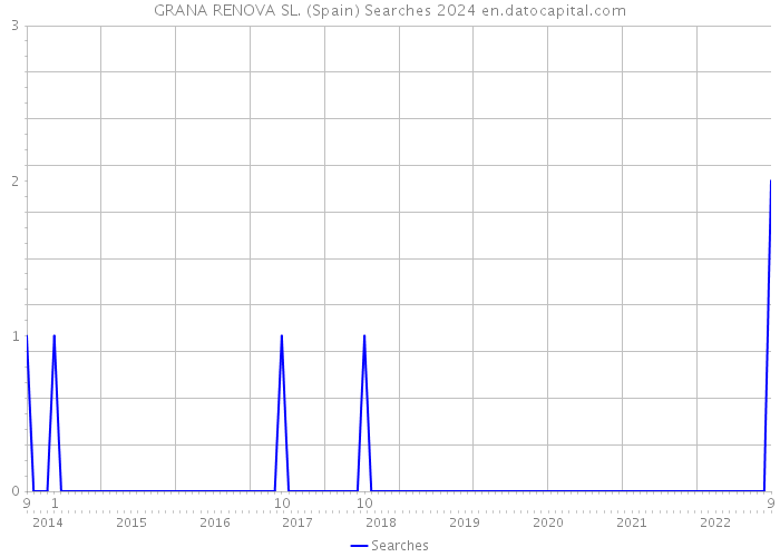 GRANA RENOVA SL. (Spain) Searches 2024 