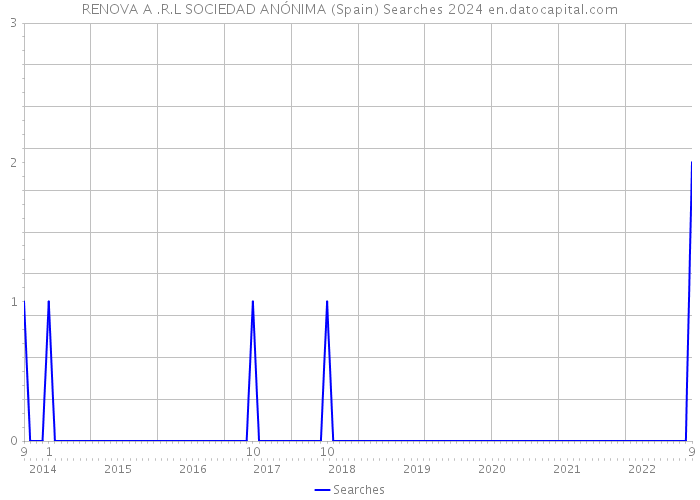 RENOVA A .R.L SOCIEDAD ANÓNIMA (Spain) Searches 2024 