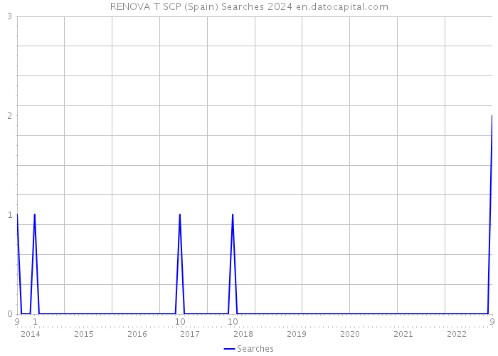 RENOVA T SCP (Spain) Searches 2024 