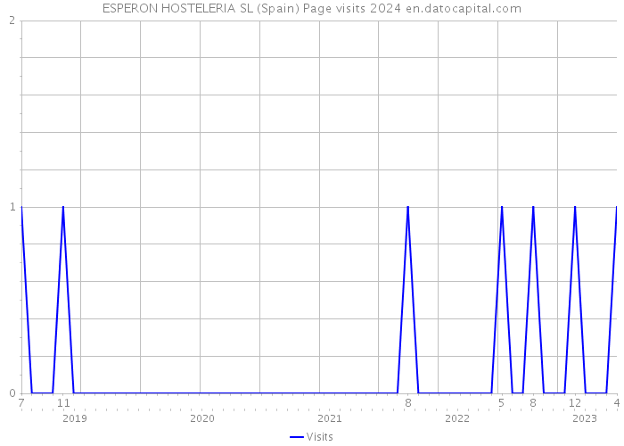 ESPERON HOSTELERIA SL (Spain) Page visits 2024 
