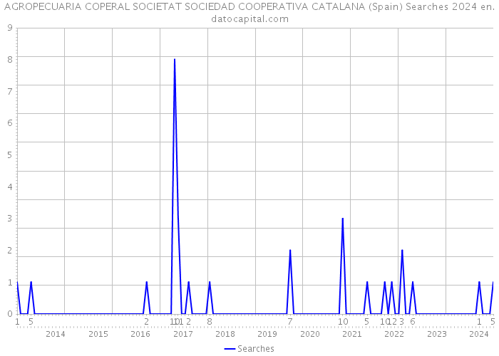 AGROPECUARIA COPERAL SOCIETAT SOCIEDAD COOPERATIVA CATALANA (Spain) Searches 2024 