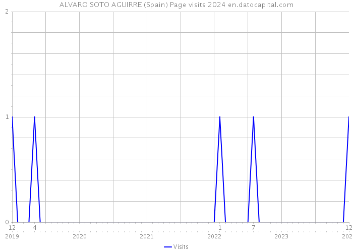 ALVARO SOTO AGUIRRE (Spain) Page visits 2024 