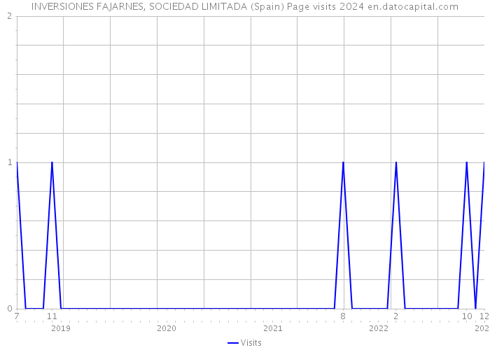 INVERSIONES FAJARNES, SOCIEDAD LIMITADA (Spain) Page visits 2024 