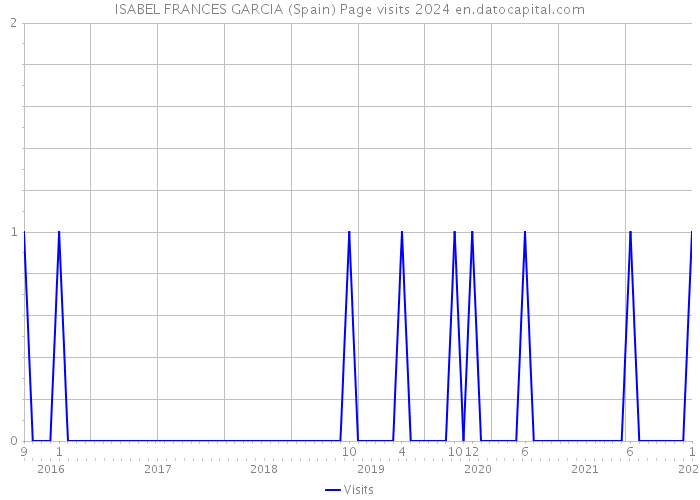 ISABEL FRANCES GARCIA (Spain) Page visits 2024 