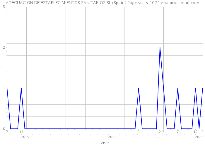 ADECUACION DE ESTABLECIMIENTOS SANITARIOS SL (Spain) Page visits 2024 