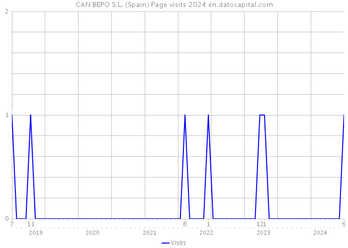 CAN BEPO S.L. (Spain) Page visits 2024 