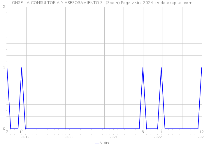 ONSELLA CONSULTORIA Y ASESORAMIENTO SL (Spain) Page visits 2024 