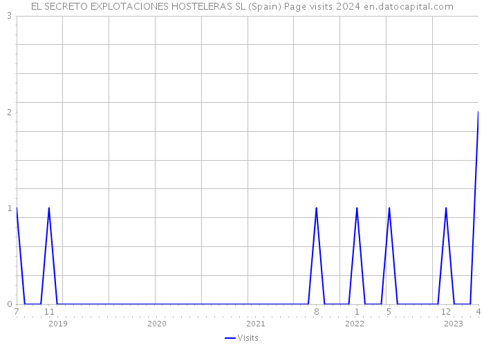 EL SECRETO EXPLOTACIONES HOSTELERAS SL (Spain) Page visits 2024 