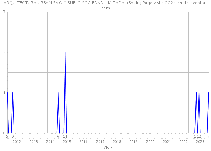 ARQUITECTURA URBANISMO Y SUELO SOCIEDAD LIMITADA. (Spain) Page visits 2024 