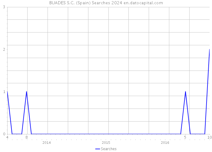 BUADES S.C. (Spain) Searches 2024 