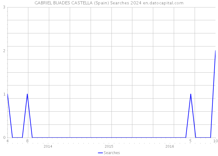 GABRIEL BUADES CASTELLA (Spain) Searches 2024 
