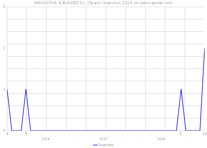 MANGIOVA & BUADES S.L. (Spain) Searches 2024 