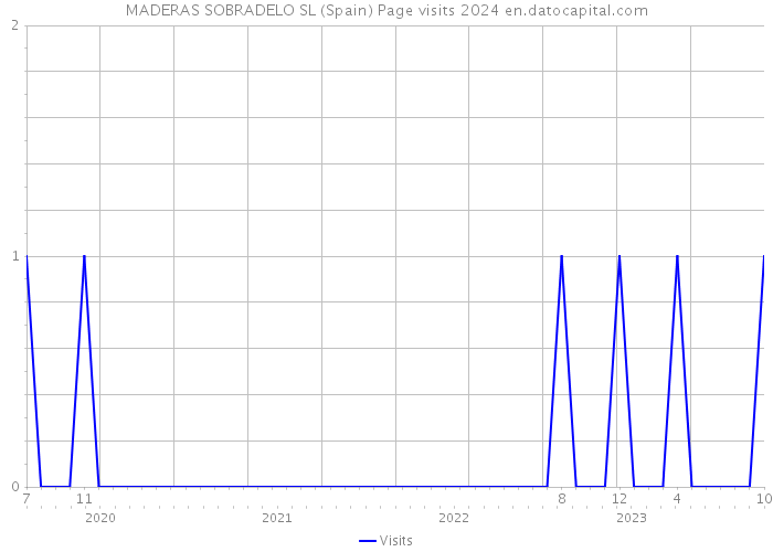 MADERAS SOBRADELO SL (Spain) Page visits 2024 