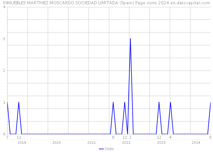 INMUEBLES MARTINEZ MOSCARDO SOCIEDAD LIMITADA (Spain) Page visits 2024 