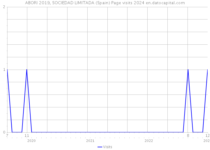 ABORI 2019, SOCIEDAD LIMITADA (Spain) Page visits 2024 