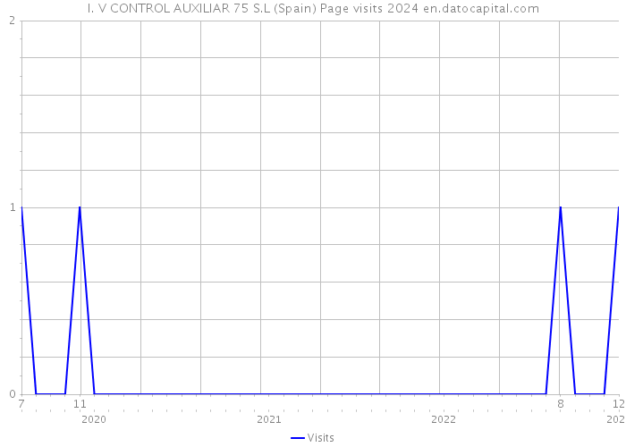 I. V CONTROL AUXILIAR 75 S.L (Spain) Page visits 2024 