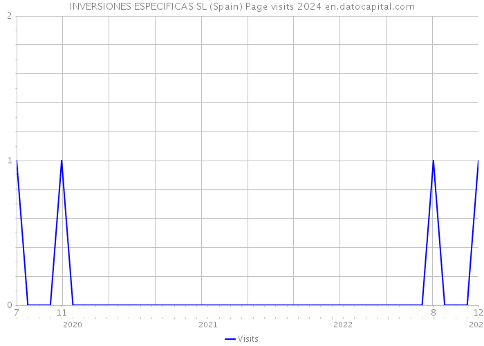 INVERSIONES ESPECIFICAS SL (Spain) Page visits 2024 