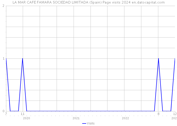 LA MAR CAFE FAMARA SOCIEDAD LIMITADA (Spain) Page visits 2024 