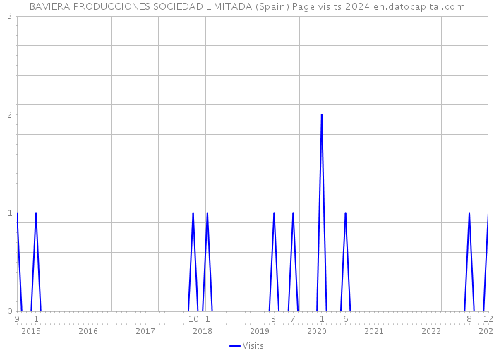 BAVIERA PRODUCCIONES SOCIEDAD LIMITADA (Spain) Page visits 2024 