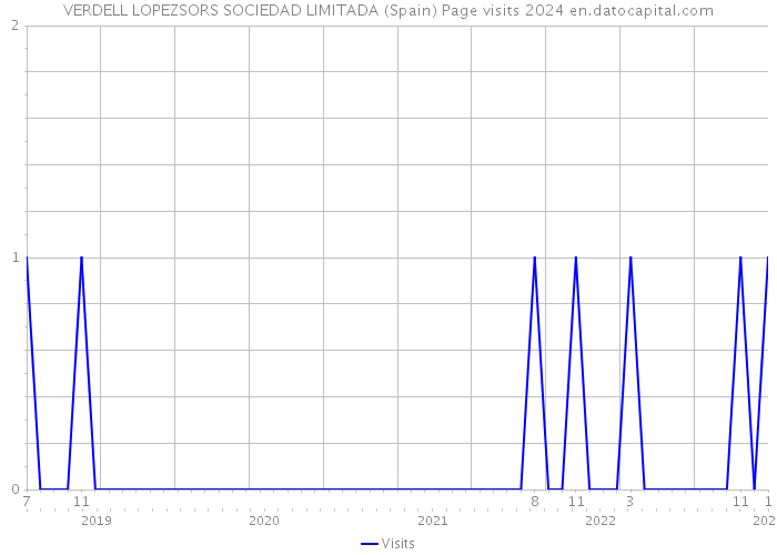 VERDELL LOPEZSORS SOCIEDAD LIMITADA (Spain) Page visits 2024 