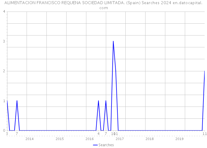 ALIMENTACION FRANCISCO REQUENA SOCIEDAD LIMITADA. (Spain) Searches 2024 