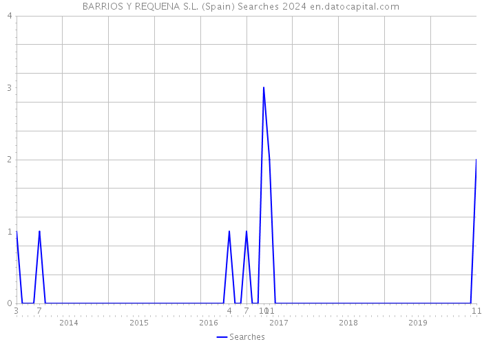 BARRIOS Y REQUENA S.L. (Spain) Searches 2024 