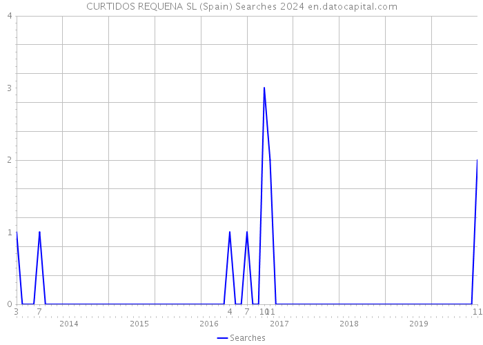 CURTIDOS REQUENA SL (Spain) Searches 2024 