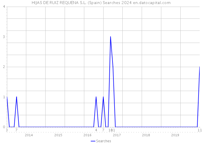 HIJAS DE RUIZ REQUENA S.L. (Spain) Searches 2024 