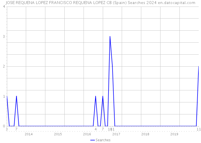 JOSE REQUENA LOPEZ FRANCISCO REQUENA LOPEZ CB (Spain) Searches 2024 