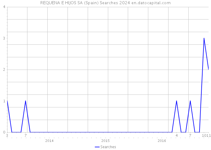 REQUENA E HIJOS SA (Spain) Searches 2024 