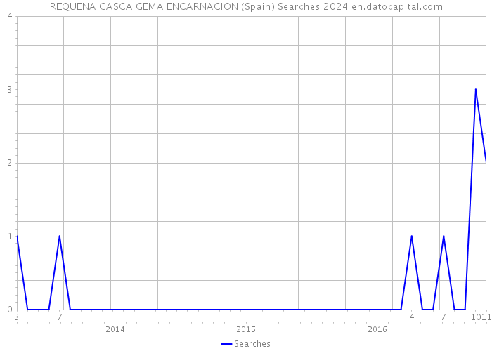 REQUENA GASCA GEMA ENCARNACION (Spain) Searches 2024 