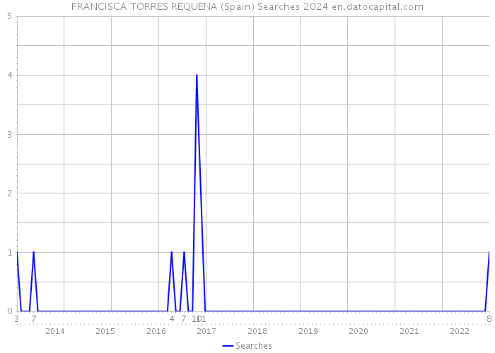 FRANCISCA TORRES REQUENA (Spain) Searches 2024 