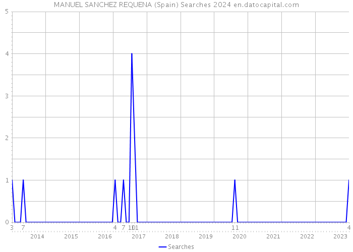 MANUEL SANCHEZ REQUENA (Spain) Searches 2024 