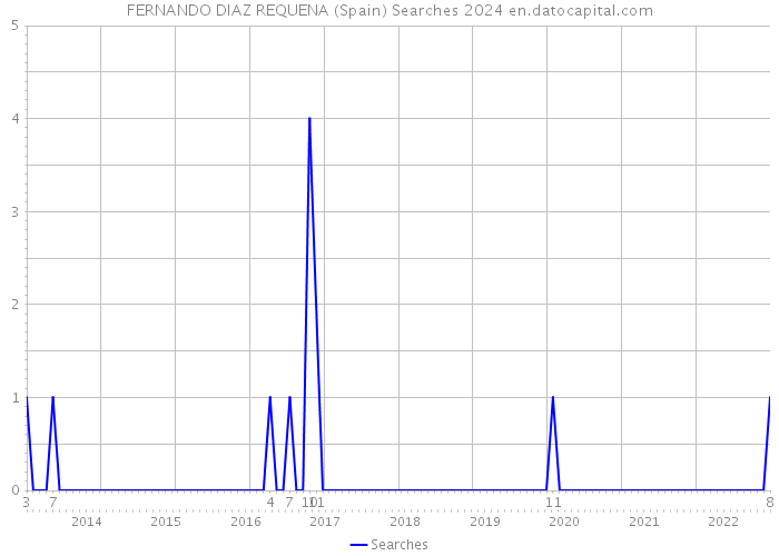 FERNANDO DIAZ REQUENA (Spain) Searches 2024 