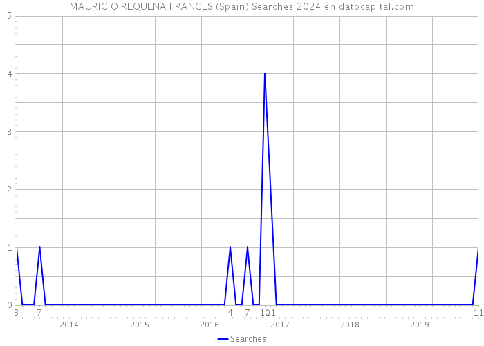 MAURICIO REQUENA FRANCES (Spain) Searches 2024 