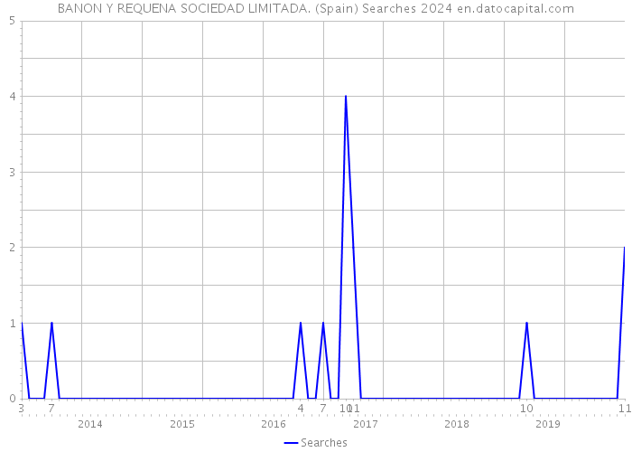 BANON Y REQUENA SOCIEDAD LIMITADA. (Spain) Searches 2024 