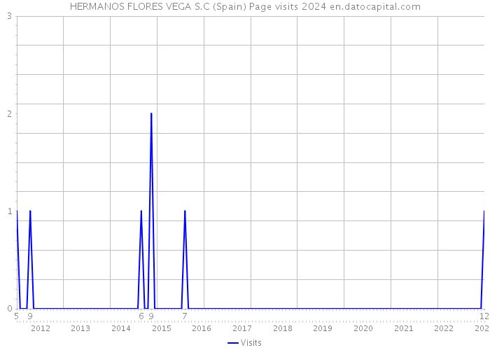 HERMANOS FLORES VEGA S.C (Spain) Page visits 2024 