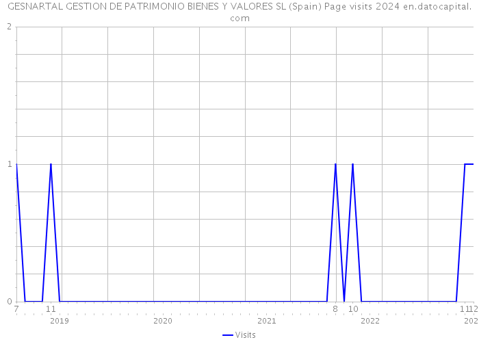 GESNARTAL GESTION DE PATRIMONIO BIENES Y VALORES SL (Spain) Page visits 2024 