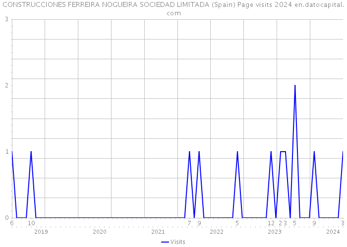 CONSTRUCCIONES FERREIRA NOGUEIRA SOCIEDAD LIMITADA (Spain) Page visits 2024 